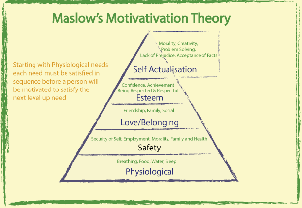 maslows theory mcdonalds