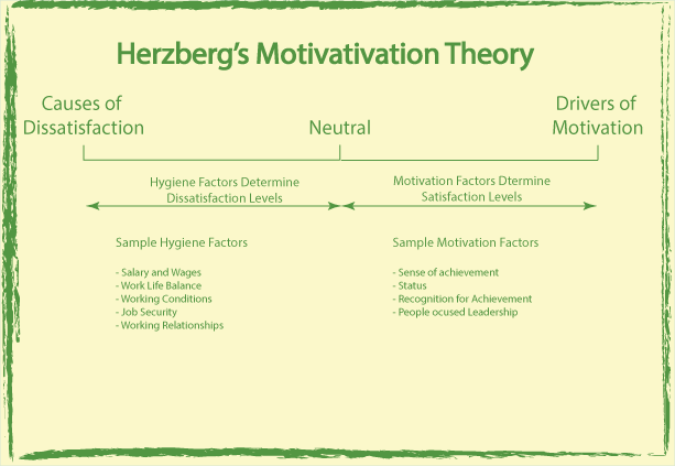 Herzberg Theory of Employee Motivation