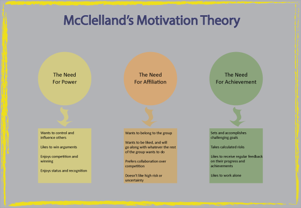 McClelland's Theory of Employee Motivation