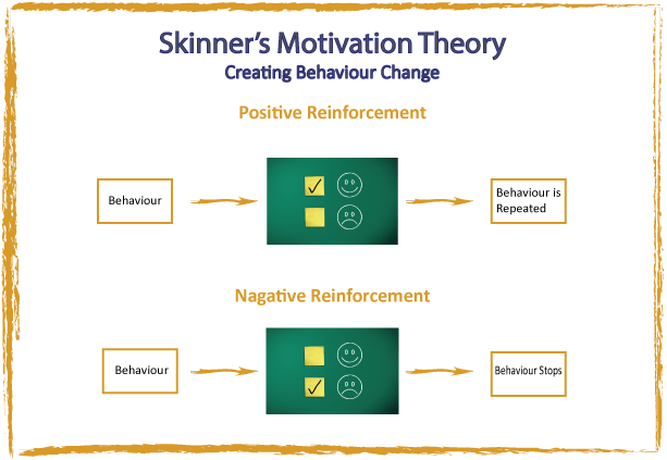 Skinner's Theory of Employee Motivation