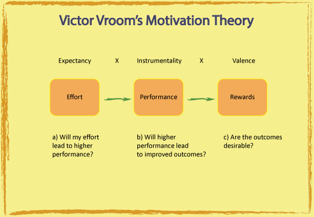 Victor Vroom's Theory of Employee Motivation